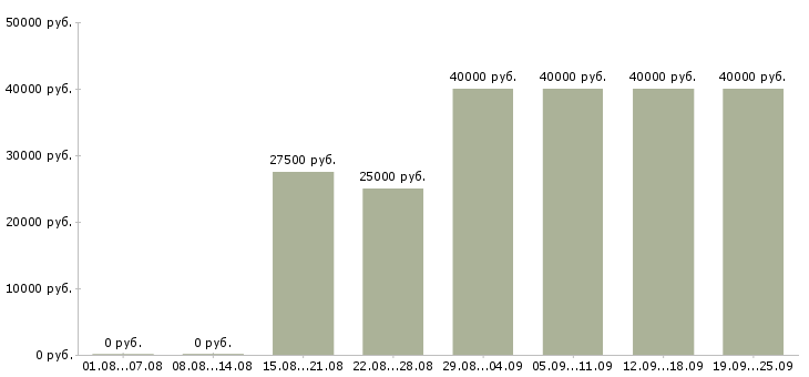 Вакансии оператор пк в интернет магазин в Москве - Медиана зарплат оператор пк в интернет магазин в Москве за 2 месяца