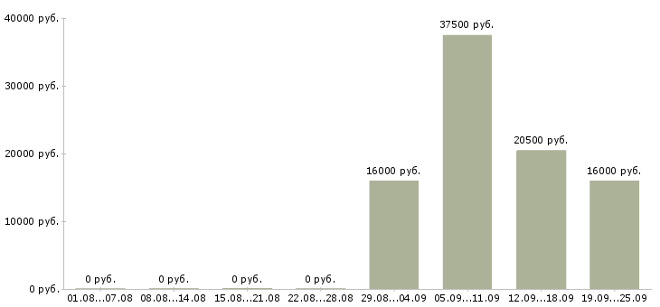 Вакансии офис консультант в Волжском - Медиана зарплат офис консультант в Волжском за 2 месяца