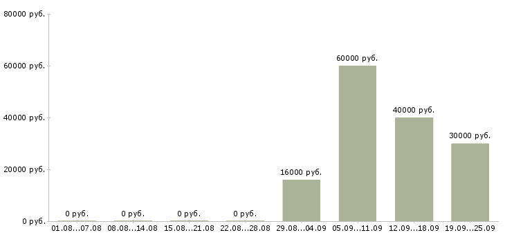 Вакансии офис менеджер отдела продаж в Пензе - Медиана зарплат офис менеджер отдела продаж в Пензе за 2 месяца