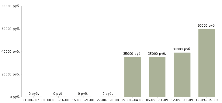 Вакансии помощник руководителю отдела в Воронеже - Медиана зарплат помощник руководителю отдела в Воронеже за 2 месяца