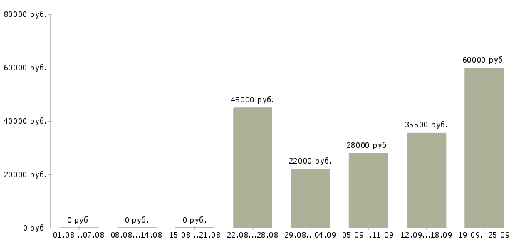 Вакансии помощник руководителя в компанию в Казани - Медиана зарплат помощник руководителя в компанию в Казани за 2 месяца