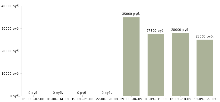 Вакансии представитель в Чите - Медиана зарплат представитель в Чите за 2 месяца