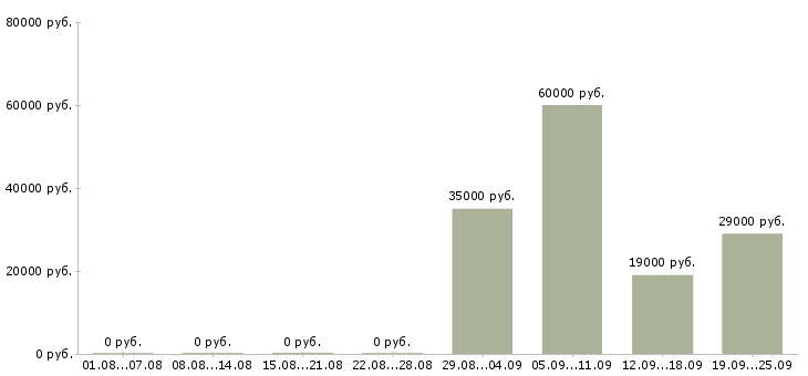 Вакансии представитель офиса продаж в Оренбурге - Медиана зарплат представитель офиса продаж в Оренбурге за 2 месяца