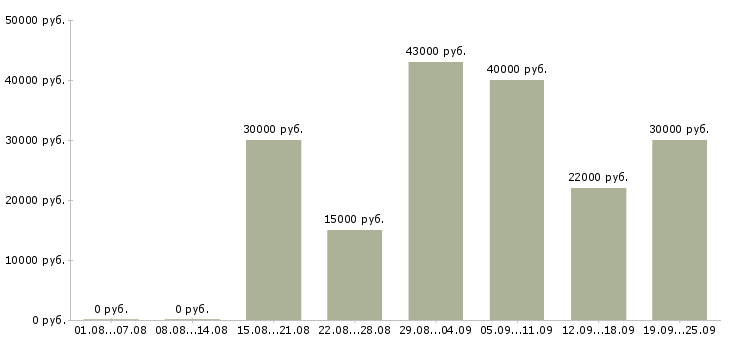 Вакансии рабочий Орехово-зуево - Медиана зарплат рабочий Орехово-зуево за 2 месяца