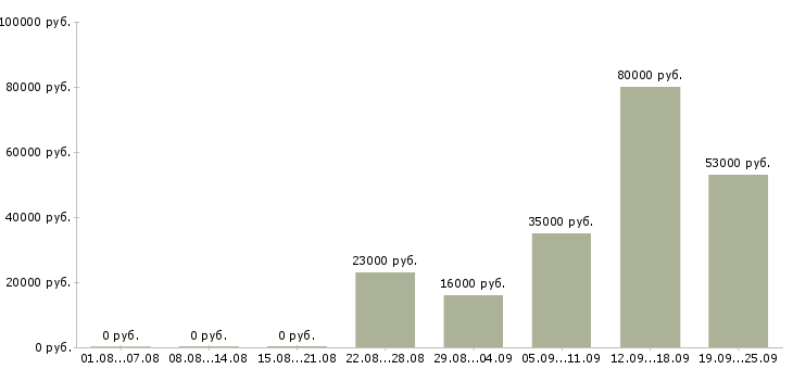 Вакансии руководитель администраторов в Бийске - Медиана зарплат руководитель администраторов в Бийске за 2 месяца