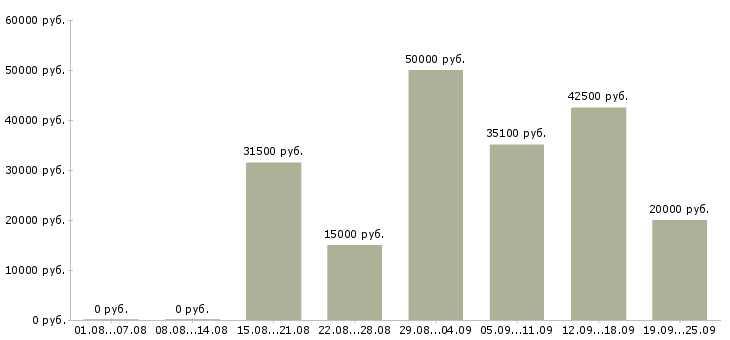 Вакансии руководитель по активным продажам в Екатеринбурге - Медиана зарплат руководитель по активным продажам в Екатеринбурге за 2 месяца
