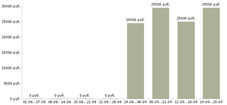 Вакансии секретарь администратор в Тольятти - Медиана зарплат секретарь администратор в Тольятти за 2 месяца
