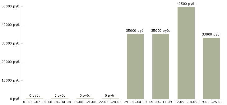 Вакансии секретарь отдела в Бийске - Медиана зарплат секретарь отдела в Бийске за 2 месяца