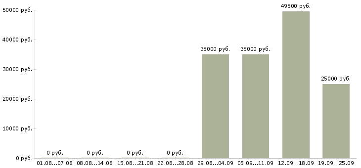 Вакансии секретарь отдела в Рязани - Медиана зарплат секретарь отдела в Рязани за 2 месяца