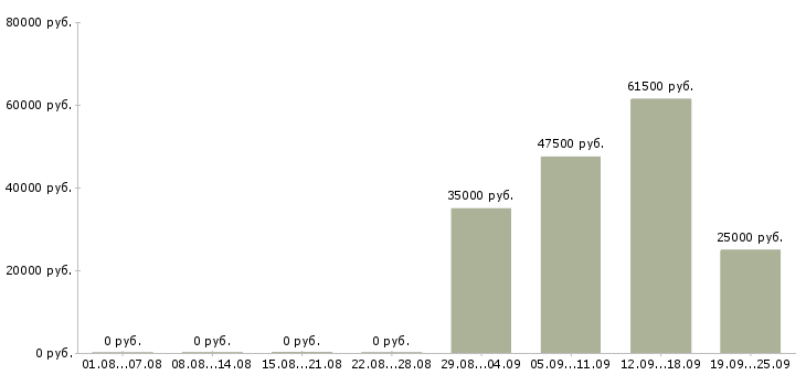 Вакансии секретарь помощник руководителя в Иркутске - Медиана зарплат секретарь помощник руководителя в Иркутске за 2 месяца