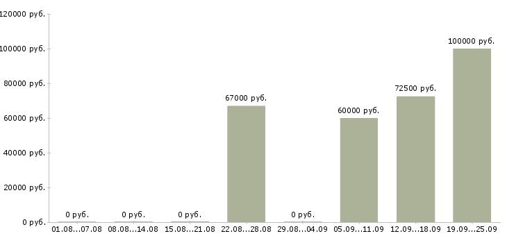 Вакансии сотрудник в столовую Башкортостан - Медиана зарплат сотрудник в столовую Башкортостан за 2 месяца
