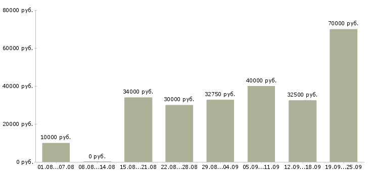 Вакансии сотрудник с обучением от компании в Владивостоке - Медиана зарплат сотрудник с обучением от компании в Владивостоке за 2 месяца