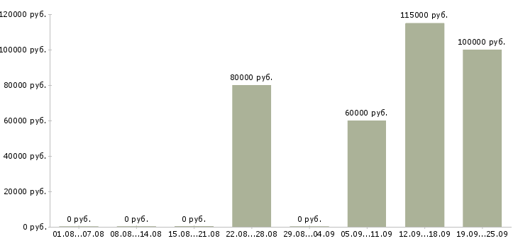 Вакансии сотрудник столовой Башкортостан - Медиана зарплат сотрудник столовой Башкортостан за 2 месяца