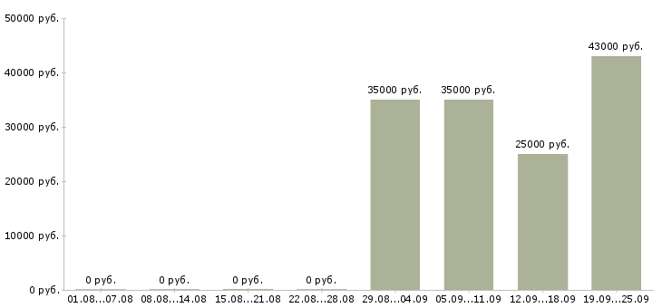 Вакансии специалист в офис продаж в Туле - Медиана зарплат специалист в офис продаж в Туле за 2 месяца