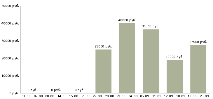Вакансии специалист менеджер по продажам в Иваново - Медиана зарплат специалист менеджер по продажам в Иваново за 2 месяца