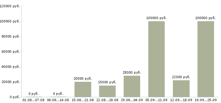 Вакансии специалист на пк в Иваново - Медиана зарплат специалист на пк в Иваново за 2 месяца