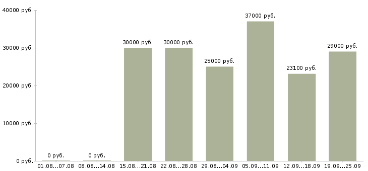 Вакансии упаковщик продукции Санкт-петербург - Медиана зарплат упаковщик продукции Санкт-петербург за 2 месяца