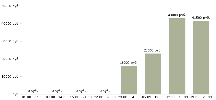 Вакансии управляющий администратор в Рязани - Медиана зарплат управляющий администратор в Рязани за 2 месяца
