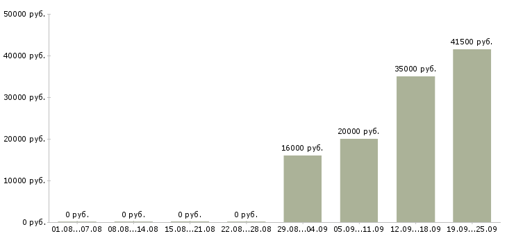 Вакансии управляющий администратор в Ульяновске - Медиана зарплат управляющий администратор в Ульяновске за 2 месяца