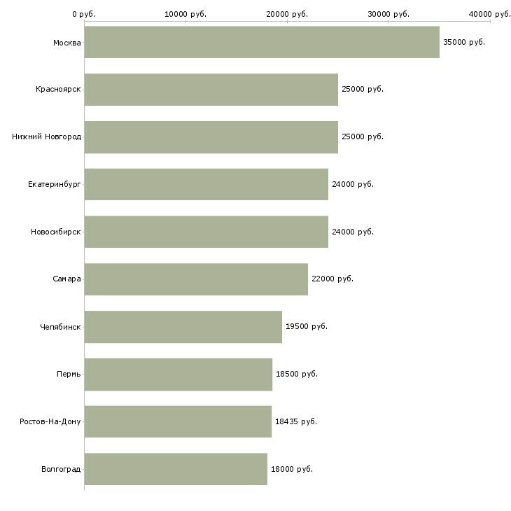 Поиск работы помощник для работы с документами-Медиана зарплаты для вакансии «помощник для работы с документами» в других городах