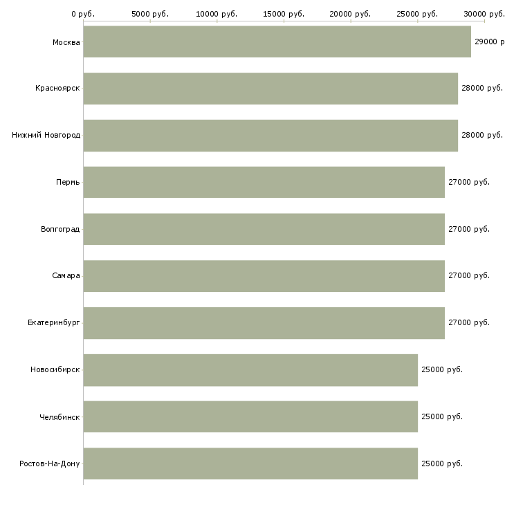 Поиск работы руководитель администраторов-Медиана зарплаты для вакансии «руководитель администраторов» в других городах