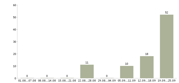 Работа сотрудник в столовую Башкортостан - Число вакансий Башкортостан по специальности сотрудник в столовую за 2 месяца