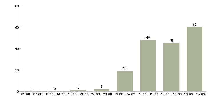 Работа бухгалтер по сверке Санкт-петербург - Число вакансий Санкт-петербург по специальности бухгалтер по сверке за 2 месяца