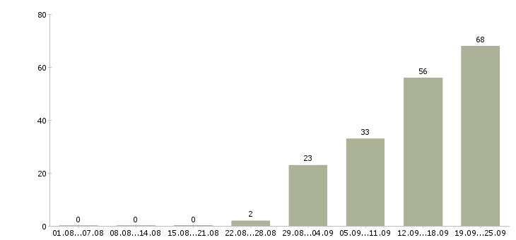 Работа менеджер по международным продажам Санкт-петербург - Число вакансий Санкт-петербург по специальности менеджер по международным продажам за 2 месяца