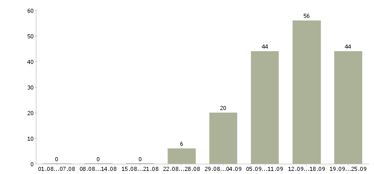 Работа менеджер по продажам и сопровождению Татарстан - Число вакансий Татарстан по специальности менеджер по продажам и сопровождению за 2 месяца