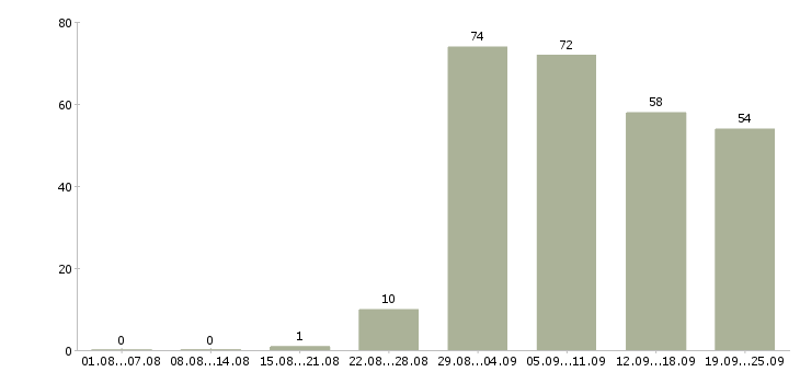Работа на дому в Владивостоке - Число вакансий в Владивостоке по специальности на дому за 2 месяца