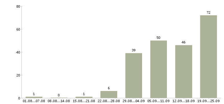 Работа сотрудник с обучением от компании в Владивостоке - Число вакансий в Владивостоке по специальности сотрудник с обучением от компании за 2 месяца