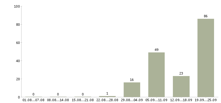 Работа вахта 2 месяца в Волгограде - Число вакансий в Волгограде по специальности вахта 2 месяца за 2 месяца