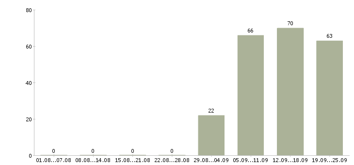 Работа юрист представитель в Воронеже - Число вакансий в Воронеже по специальности юрист представитель за 2 месяца