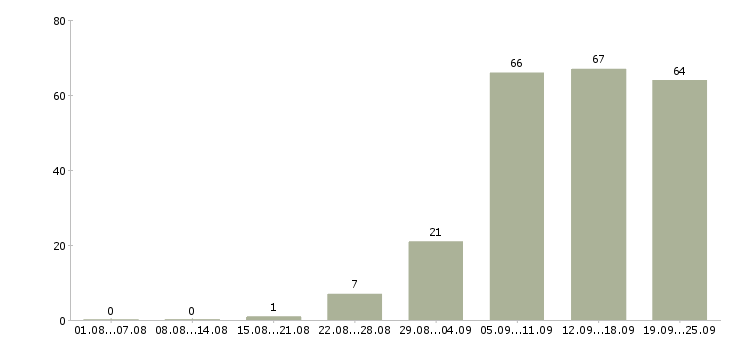 Работа менеджер по развитию клиентской базы в Екатеринбурге - Число вакансий в Екатеринбурге по специальности менеджер по развитию клиентской базы за 2 месяца