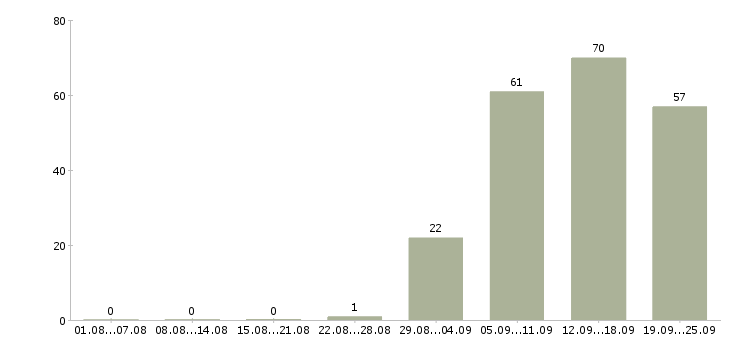 Работа менеджер специалист по продажам в Иваново - Число вакансий в Иваново по специальности менеджер специалист по продажам за 2 месяца