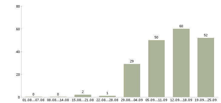 Работа специалист на пк в Иваново - Число вакансий в Иваново по специальности специалист на пк за 2 месяца