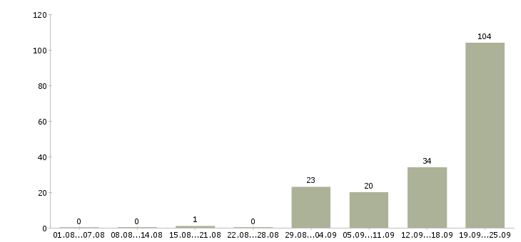 Работа сотрудник по документации в Иркутске - Число вакансий в Иркутске по специальности сотрудник по документации за 2 месяца