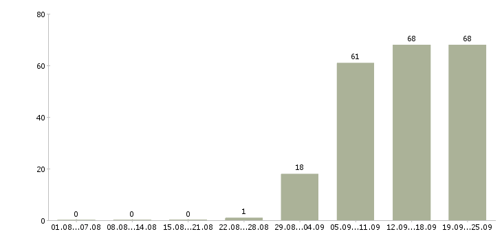Работа помощник руководителя в компанию в Казани - Число вакансий в Казани по специальности помощник руководителя в компанию за 2 месяца