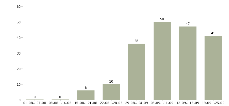 Работа удаленная обучение в Кирове - Число вакансий в Кирове по специальности удаленная обучение за 2 месяца