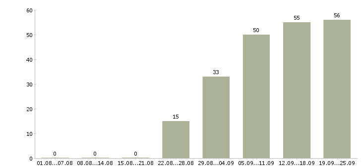 Работа менеджер по работе с недвижимостью в Краснодаре - Число вакансий в Краснодаре по специальности менеджер по работе с недвижимостью за 2 месяца