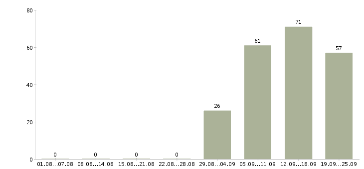 Работа администратор продаж в Кургане - Число вакансий в Кургане по специальности администратор продаж за 2 месяца