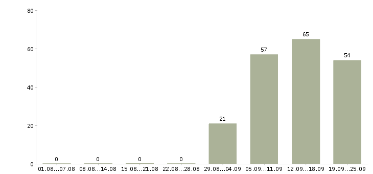 Работа экономист отдела продаж в Кургане - Число вакансий в Кургане по специальности экономист отдела продаж за 2 месяца