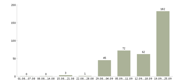 Работа водитель без личного автомобиля в Москве - Число вакансий в Москве по специальности водитель без личного автомобиля за 2 месяца