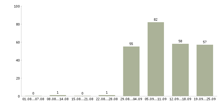 Работа заведующая производством в Москве - Число вакансий в Москве по специальности заведующая производством за 2 месяца