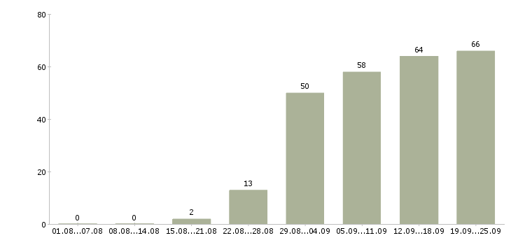Работа оператор пк в интернет магазин в Москве - Число вакансий в Москве по специальности оператор пк в интернет магазин за 2 месяца