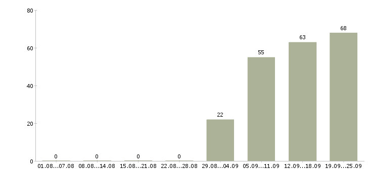 Работа менеджер в офис продаж в Новокузнецке - Число вакансий в Новокузнецке по специальности менеджер в офис продаж за 2 месяца