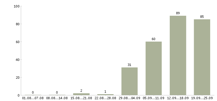 Работа менеджер сопровождения продаж в Новосибирске - Число вакансий в Новосибирске по специальности менеджер сопровождения продаж за 2 месяца