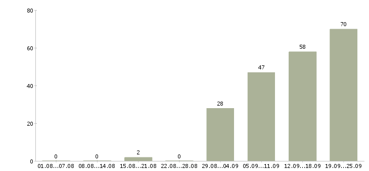 Работа активный менеджер продаж в Рязани - Число вакансий в Рязани по специальности активный менеджер продаж за 2 месяца