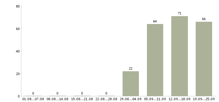 Работа секретарь администратор в Рязани - Число вакансий в Рязани по специальности секретарь администратор за 2 месяца