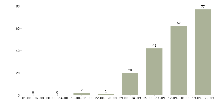 Работа сотрудник по работе на пк в Саратове - Число вакансий в Саратове по специальности сотрудник по работе на пк за 2 месяца